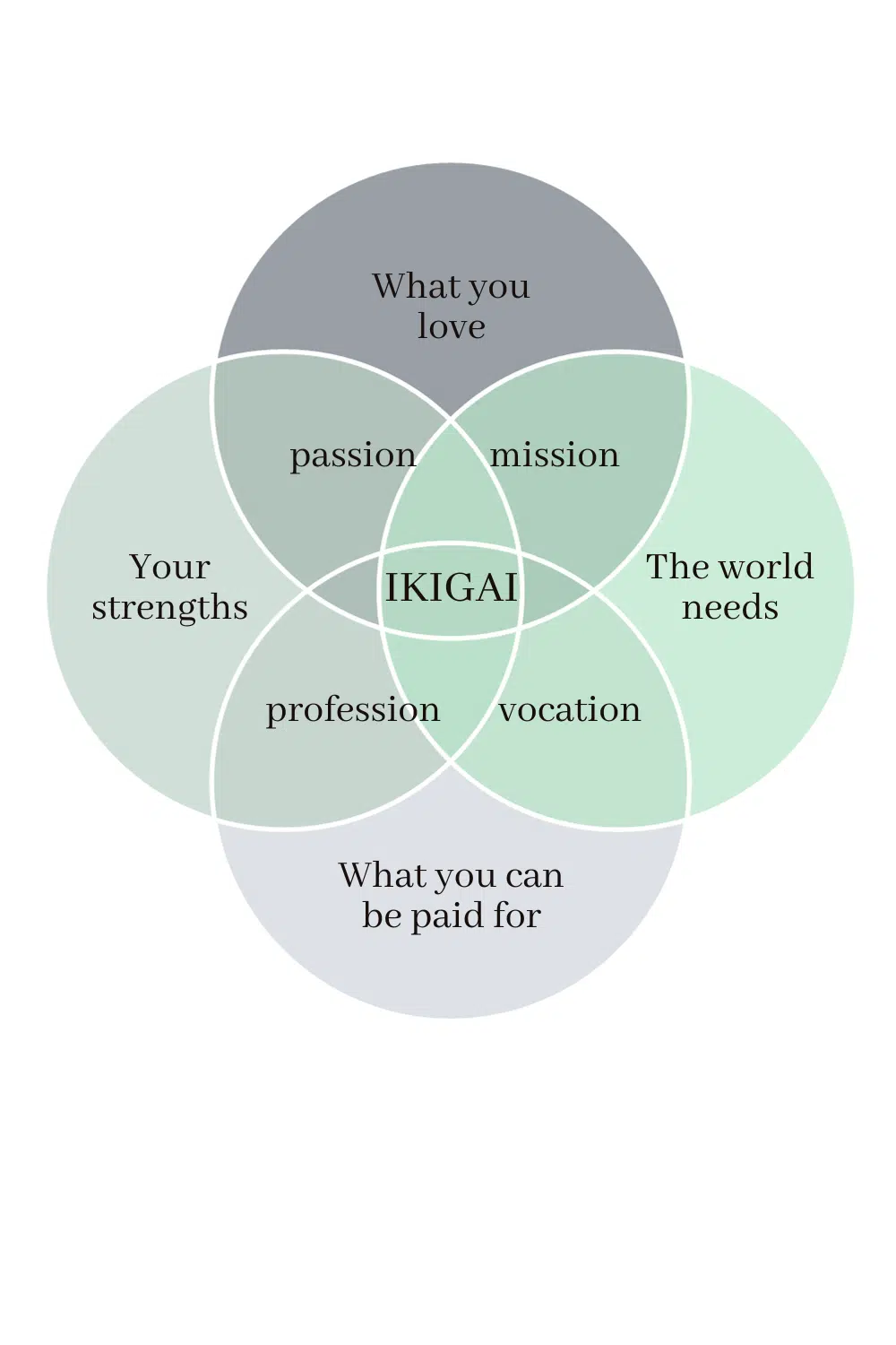 das ikigai Modell hilft dabei deine berufung zu finden
